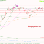 Phân tích Vàng 21/11-Chú ý biên bản cuộc họp của FOMC Vàng 21/11-Di chuyển trong range
