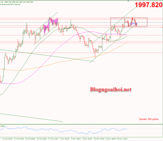 Phân tích Vàng 22/11-Nhiều dữ liệu kinh tế sắp công bố Vàng 22/11-Hỗ trợ tăng