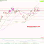 Phân tích Vàng 23/11- Di chuyển trong kênh giá tăng Vàng 23/11-Di chuyển trong kênh giá tăng