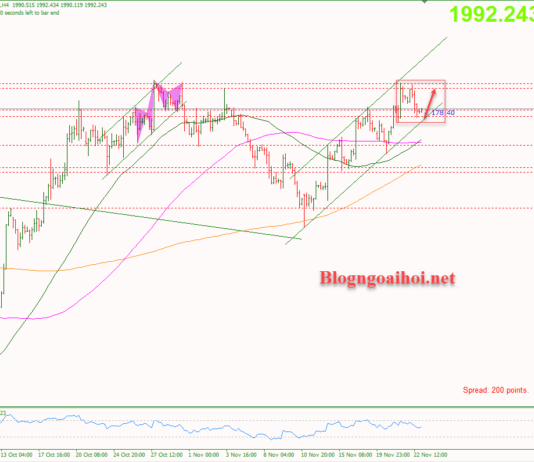 Phân tích Vàng 23/11- Di chuyển trong kênh giá tăng Vàng 23/11-Di chuyển trong kênh giá tăng
