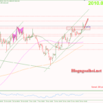 Phân tích Vàng 27/11- Di chuyển trong kênh giá tăng Vàng 27/12-Di chuyển trong kênh giá tăng