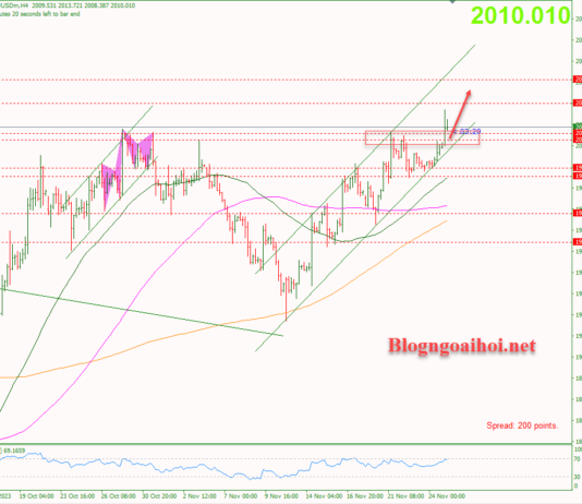 Phân tích Vàng 27/11- Di chuyển trong kênh giá tăng Vàng 27/12-Di chuyển trong kênh giá tăng