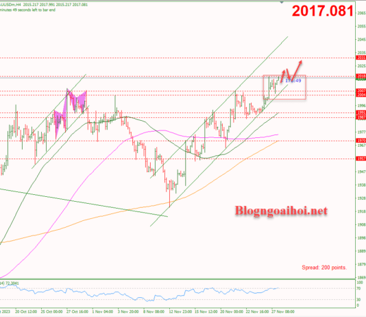 Phân tích Vàng 28/11-Chú ý dữ liệu niềm tin người tiêu dùng Vàng 28/11-Di chuyển trong kênh giá tăng