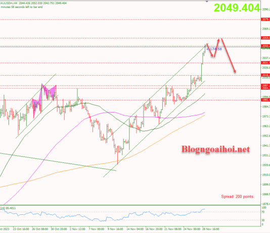 Phân tích Vàng 29/11- Tập trung vào dữ liệu GDP Hoa Kỳ Vàng 29/11-Di chuyển trong kênh giá tăng