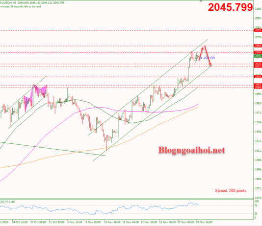 Phân tích Vàng 30/11- Tập trung vào dữ liệu Core PCE Vàng 30/11-Di chuyển trong kênh giá tăng
