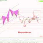 Phân tích Vàng 6/11-Suy giảm sau Nonfarm Vàng 6/11-Phá vỡ trendline hỗ trợ tăng
