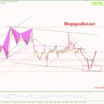 Phân tích Vàng 7/11-Canh mua sau khi giảm điều chỉnh Vàng 7/11-canh mua sau khi điều chỉnh giảm