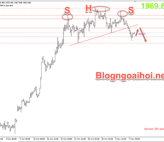 Phân tích Vàng 8/11- Chờ đợi bài phát biểu của Powell Vàng 8/11- Kiểm tra lại đường cổ neckline