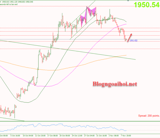 Phân tích Vàng 9/11-Để ý đến dữ liệu số đơn xin trợ cấp thất nghiệp Vàng 9/11-Phục hồi tăng