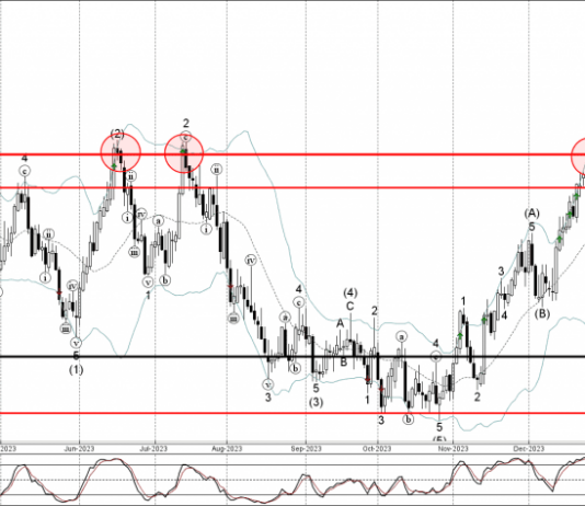 Phân tích sóng AUDUSD 29/12-Fxpro Phân tích sóng AUDUSD 29/12