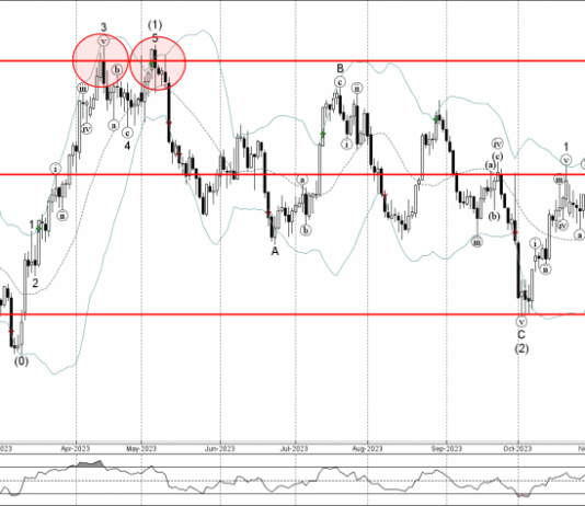 Phân tích Sóng Bạc 7/12-Fxpro Phân tích sóng bạc 7/12