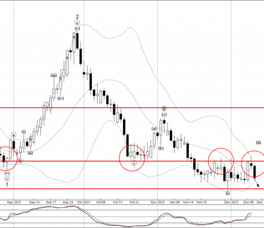 Phân tích sóng CADCHF 13/12-Fxpro Phân tích sóng CADCHF 13/12