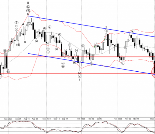 Phân tích sóng EURAUD 13/12-Fxpro Phân tích sóng EURAUD 13/12