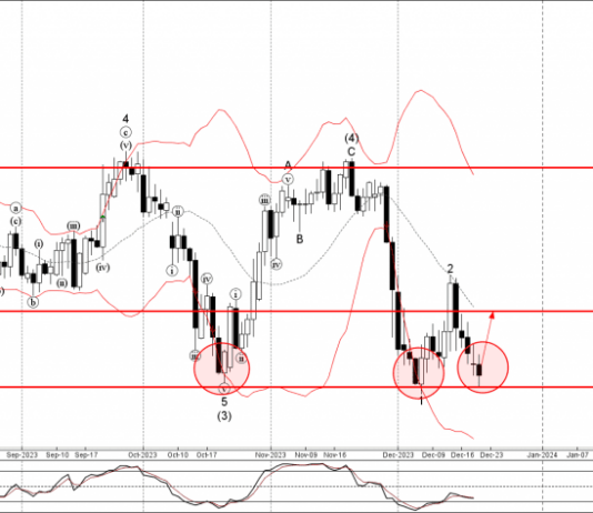 Phân tích sóng EURCHF 22/12-Fxpro Phân tích sóng EURCHF 22/12