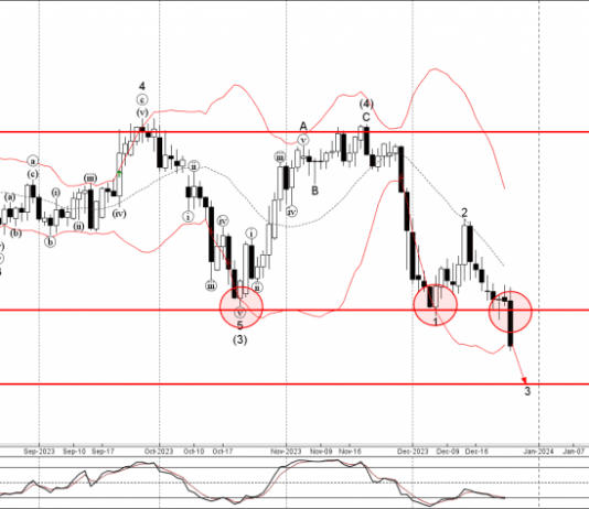 Phân tích sóng EURCHF 28/12-Fxpro Phân tích sóng EURCHF 28/12