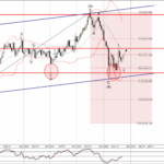Phân tích sóng EURJPY 27/12-Fxpro Phân tích sóng EURJPY 27/12