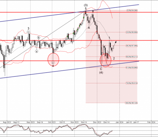 Phân tích sóng EURJPY 27/12-Fxpro Phân tích sóng EURJPY 27/12