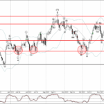 Phân tích sóng EURNZD 11/12-Fxpro Phân tích sóng EURNZD 11/12