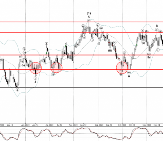 Phân tích sóng EURNZD 11/12-Fxpro Phân tích sóng EURNZD 11/12