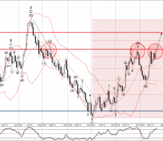 Phân tích sóng EURUSD 27/12-Fxpro Phân tích sóng EURUSD 27/12