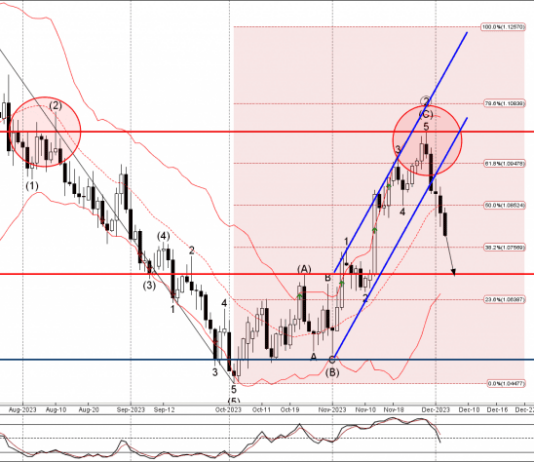 Phân tích sóng EURUSD 6/12-Fxpro Phân tích sóng EURUSD 6/12