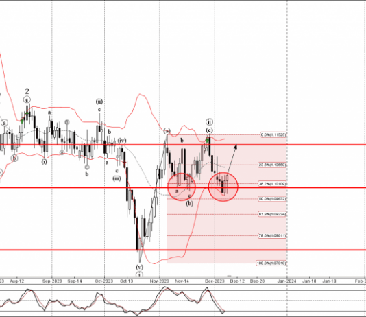 Phân tích sóng GBPCHF 11/12-Fxpro Phân tích sóng GBPCHF 11/12
