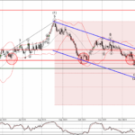 Phân tích sóng GBPNZD 21/12-Fxpro Phân tích sóng GBPNZD 21/12