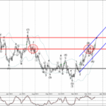 Phân tích sóng NZDUSD 21/12-Fxpro Phân tích sóng NZDUSD 21/12