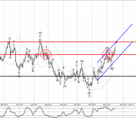 Phân tích sóng NZDUSD 21/12-Fxpro Phân tích sóng NZDUSD 21/12