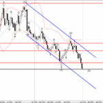 Phân tích sóng USDCHF 28/12-Fxpro Phân tích sóng USDCHF 28/12