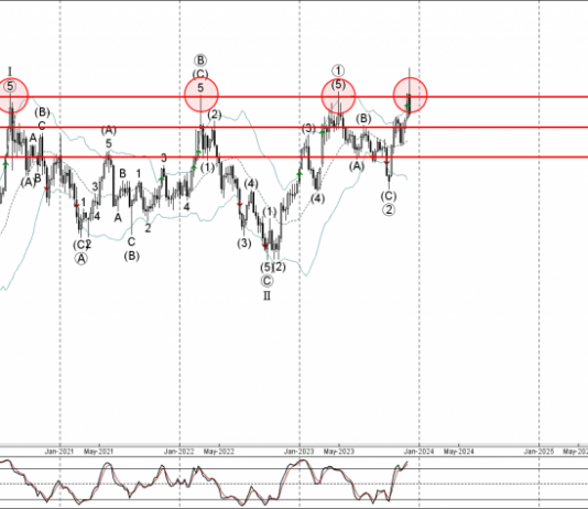 Phân tích Sóng Vàng 6/12-Fxpro Phân tích sóng Vàng 6/12