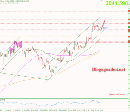 Phân tích Vàng 1/12-Chú ý bài phát biểu của chủ tịch FED Powell Vàng 1/12-Di chuyển trong kênh giá tăng
