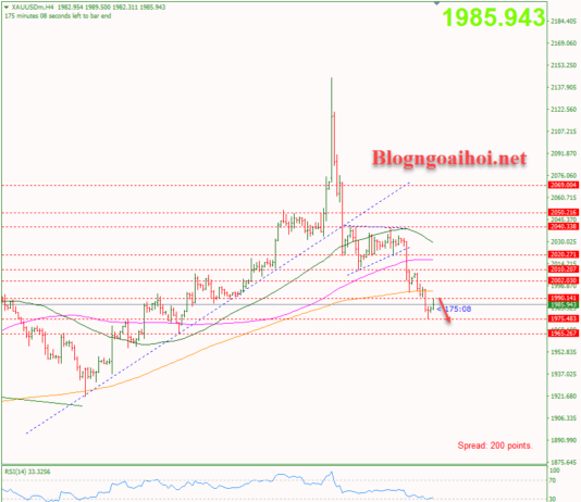 Phân tích Vàng 12/12- Tập trung vào dữ liệu CPI Hoa Kỳ Vàng 12/12-Chịu áp lực giảm