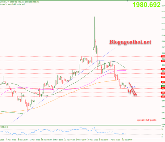 Phân tích Vàng 13/12-Tập trung vào quyết định lãi suất của FED Vàng 13/12-Chịu áp lực giảm