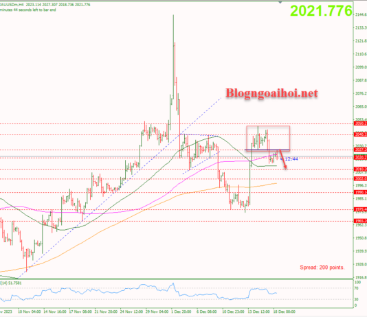 Phân tích Vàng 18/12- Thiếu vắng dữ liệu kinh tế quan trọng Vàng 18/12- Vàng kỳ vọng suy giảm