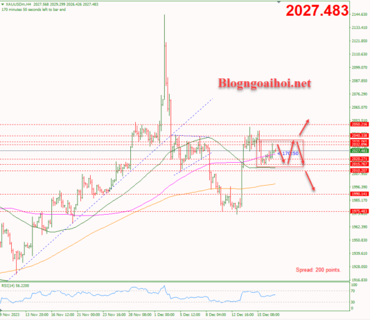 Phân tích Vàng 19/12-Nén trong mẫu hình nến Inside bar Vàng 19/12-Nén trong mẫu hình nến Inside bar