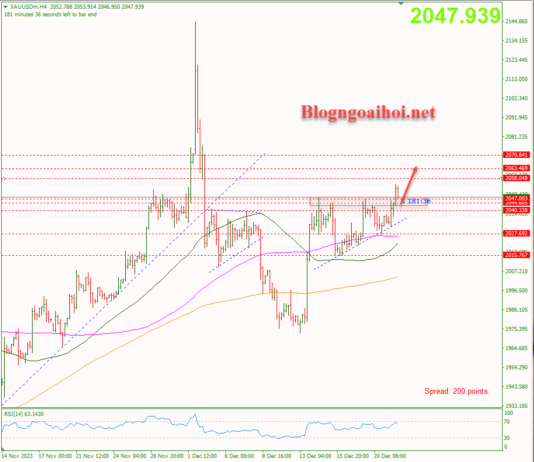 Phân tích Vàng 22/12-Tập trung vào dữ liệu Core PCE Vàng 22/12-Hỗ trợ tăng