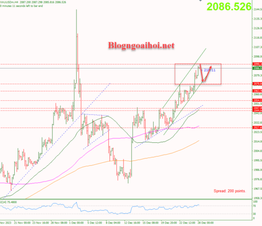 Phân tích Vàng 28/12- Vàng di chuyển trong kênh giá tăng Vàng 28/12-Vàng di chuyển trong kênh giá tăng