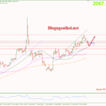 Phân tích Vàng 29/12- Vàng giảm gãy kênh giá tăng Vàng 29/12-Vàng giảm gãy kênh giá tăng