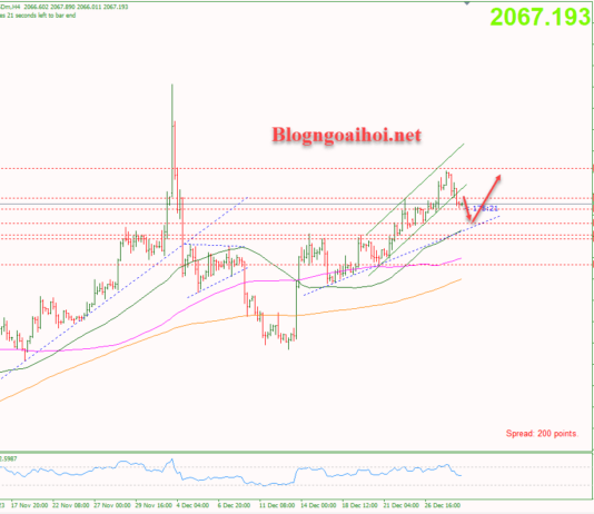 Phân tích Vàng 29/12- Vàng giảm gãy kênh giá tăng Vàng 29/12-Vàng giảm gãy kênh giá tăng