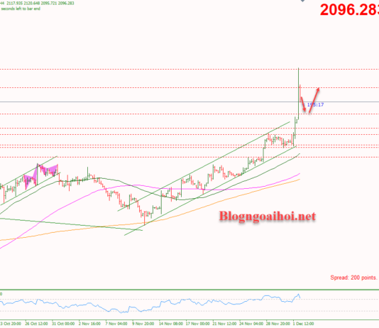 Phân tích Vàng 4/12- Vàng vượt đỉnh mọi thời đại Vàng 4/12-Xu hướng tăng