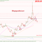 Phân tích Vàng 5/12- Chú ý dữ liệu kinh tế Vàng 5/12-Phá vỡ trendline hỗ trợ tăng