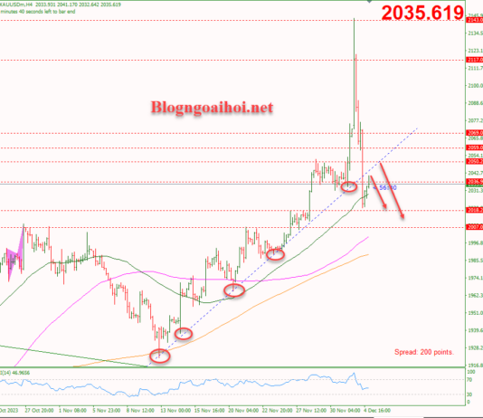Phân tích Vàng 5/12- Chú ý dữ liệu kinh tế Vàng 5/12-Phá vỡ trendline hỗ trợ tăng