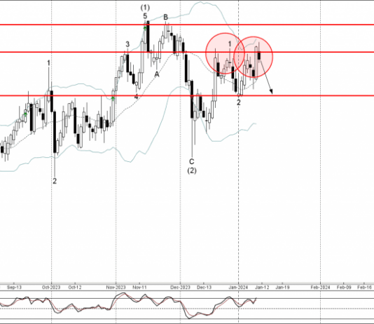 Phân tích sóng AUDJPY 12/1-Fxpro Phân tích sóng AUDJPY 12/1