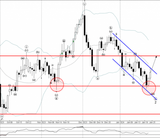 Phân tích Sóng Bạc 25/1-Fxpro Phân tích sóng bạc 25/1