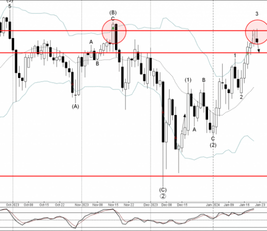 Phân tích sóng CADJPY 23/1-Fxpro Phân tích sóng CADJPY 23/1