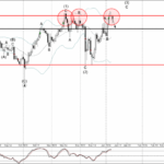 Phân tích sóng CHFJPY 10/1-Fxpro Phân tích sóng CHFJPY 10/1