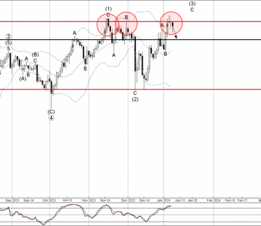Phân tích sóng CHFJPY 10/1-Fxpro Phân tích sóng CHFJPY 10/1