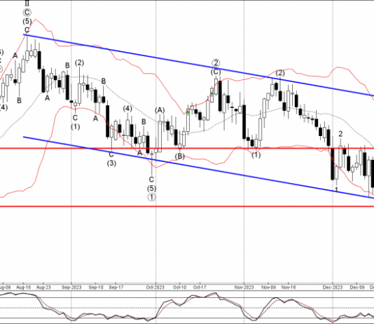 Phân tích sóng EURAUD 5/1-Fxpro Phân tích sóng EURAUD 5/1