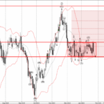 Phân tích sóng EURCAD 26/1-Fxpro Phân tích sóng EURCAD 26/1